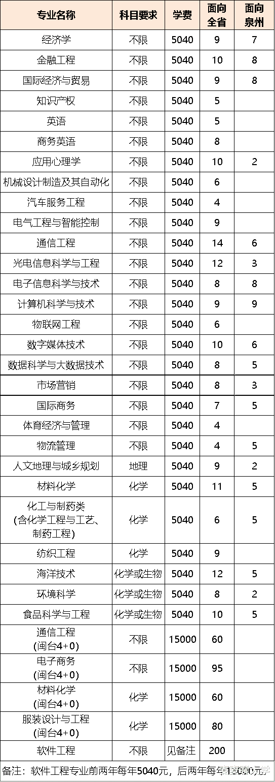 泉州师范学院2021在福建各批各专业招生计划公布！附去年专业分