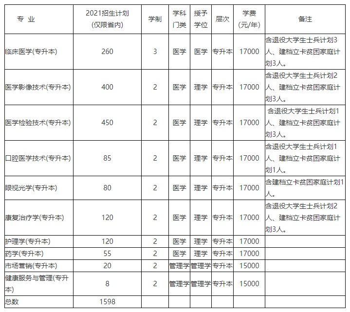 2021河南专升本:40所院校招生计划表汇总~ 2021河南专升本:40所院校招生计划表汇总~