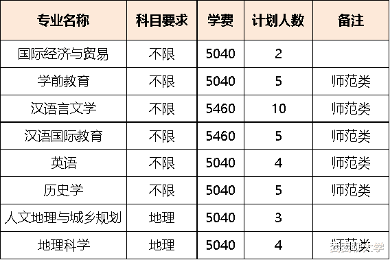 泉州师范学院2021在福建各批各专业招生计划公布!附去年专业分 泉州师范学院2021在福建各批各专业招生计划公布!附去年专业分