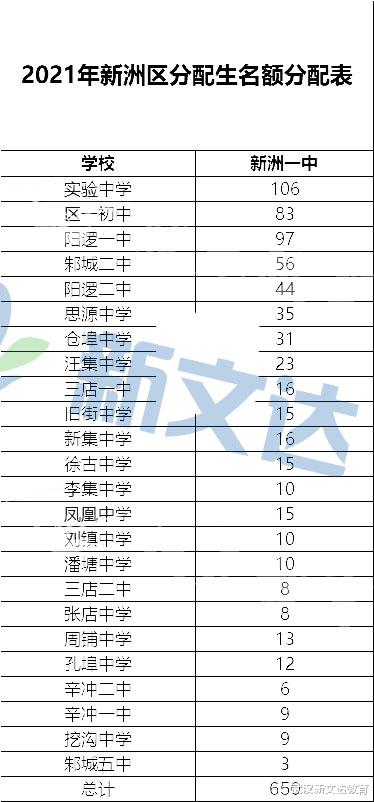 武汉2021分配生最新数据汇总，从分配生“识”初中？