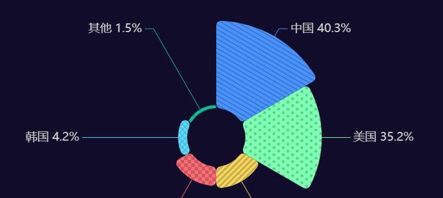 |6G技术专利申请中，美国排名第二，日本排名第三，中国情况如何？