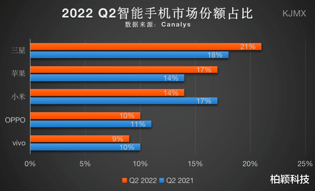 高通骁龙|全面败退，中国手机首次遭受重大挫折，三星和苹果则大幅增长