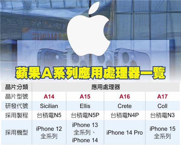 Windows11|iPhone 14全系曝光：苹果包下台积电4nm产能 A16备货量够狠