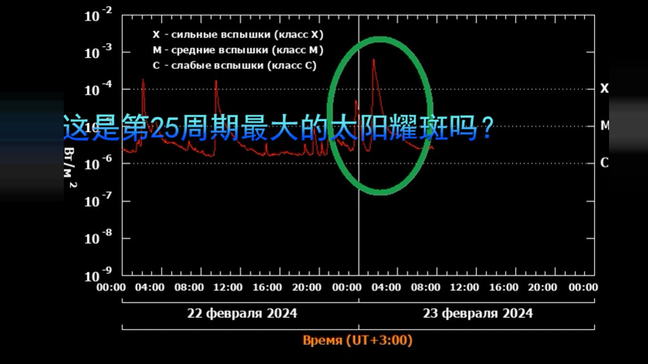 这是第25周期最大的太阳耀斑吗？#外星人