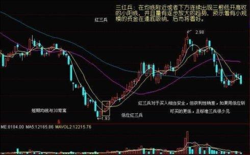 如何判断股票底部启动 ?3招定位地量见底_战少