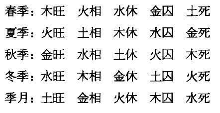 五行旺衰