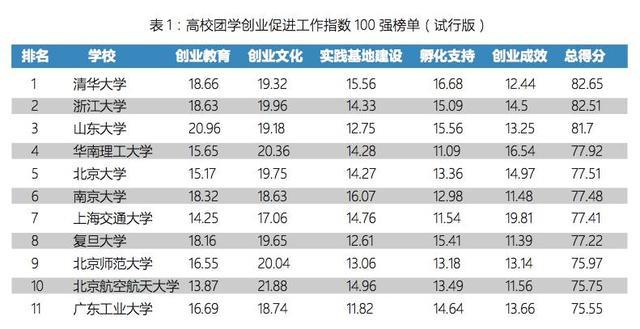 2017中国重点高校大学生创业100强排行榜, 看