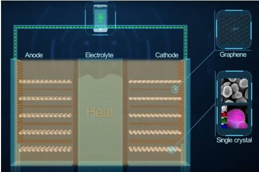 华为研发石墨烯电池, 为超级快充做准备 - 新材料