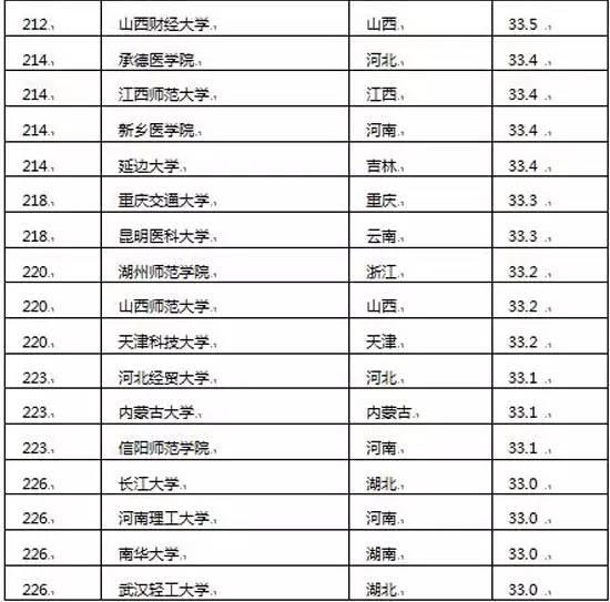西南大学_西南大学收入排名(2)