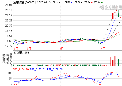 冀东装备(000856): 揭露主力阴谋, 三大信号暗示