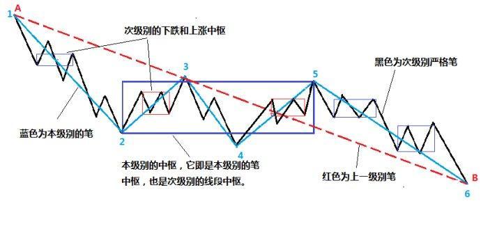 缠中说禅：分解与递归（一）