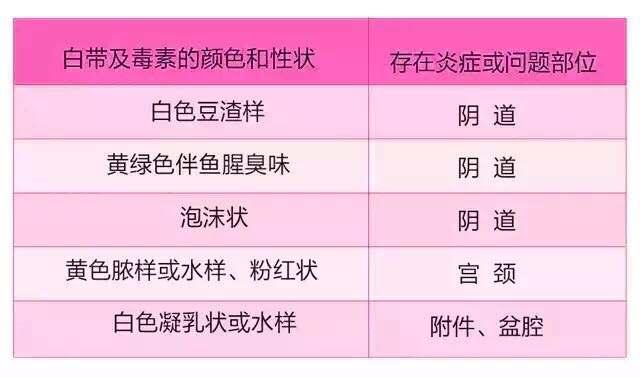 3,女性患了子宫颈癌,阴道癌,子宫体癌等病症后,其所分泌时的"白带"