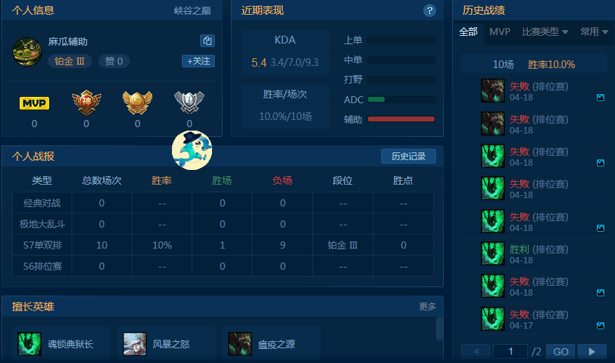 峡谷之巅预赛季第一周: 7705名玩家入榜, 榜首