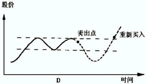 18年老股民5年亏损换来买卖绝技 写给所有亏钱