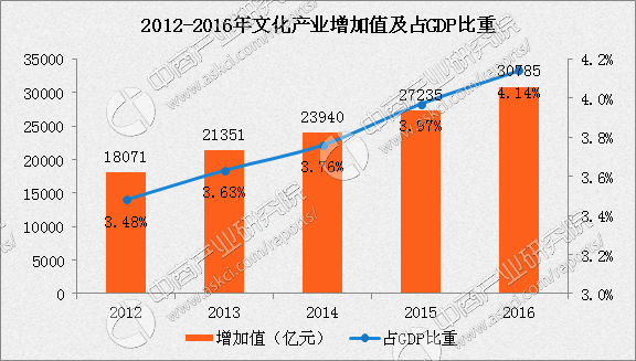 2016年中国文化产业增加值破三万亿占GDP