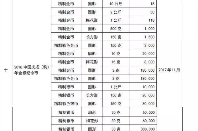 2018年狗年纪念币发行计划一览, 什么时候开始