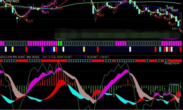 短线技术指标最佳组合