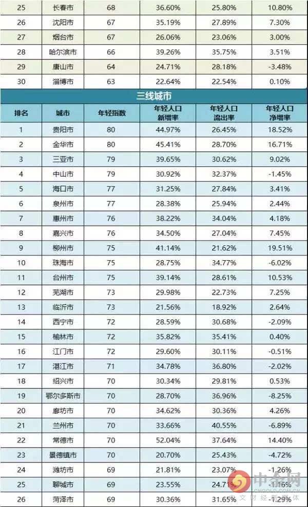2016年中国城市综合经济竞争力排行榜,看看你