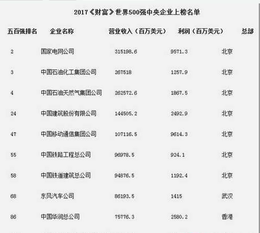 2017世界500强企业名单排名出炉 中国企业名