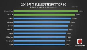 2016年度智能手機排行，iPhone7P與一加3T分別稱雄
