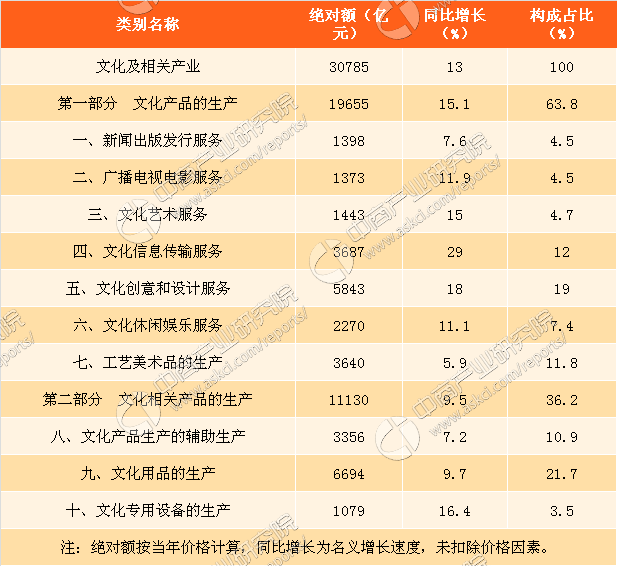 中国文化产业gdp占比_历史中国gdp世界占比(2)