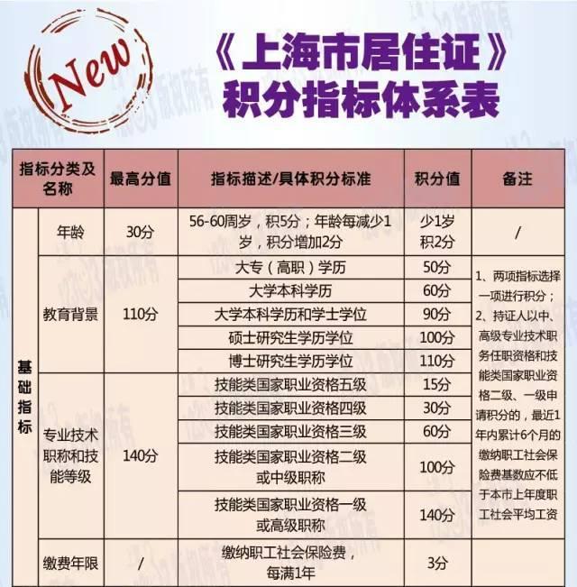 上海市居住证积分:社会保险与个人所得税缴费