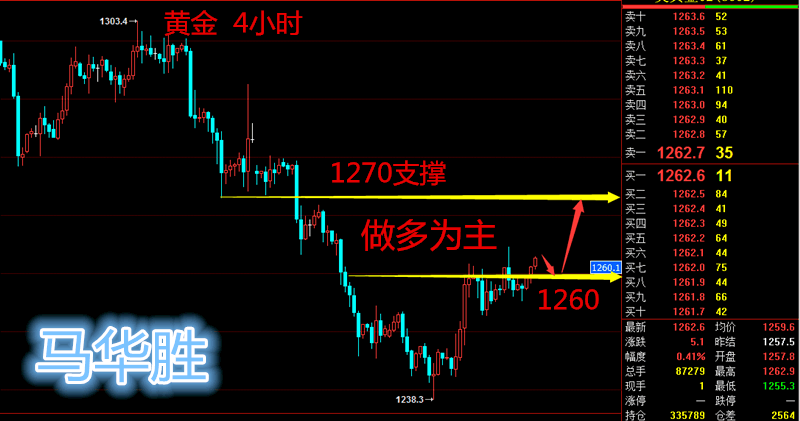 Ma Huasheng:12.18日线看黄金目标1270，原油震荡78 / author:Ma Huasheng / PostsID:1066946