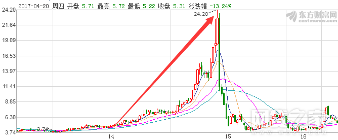 首例! 上市公司花近亿元购买旗下P2P平台产品
