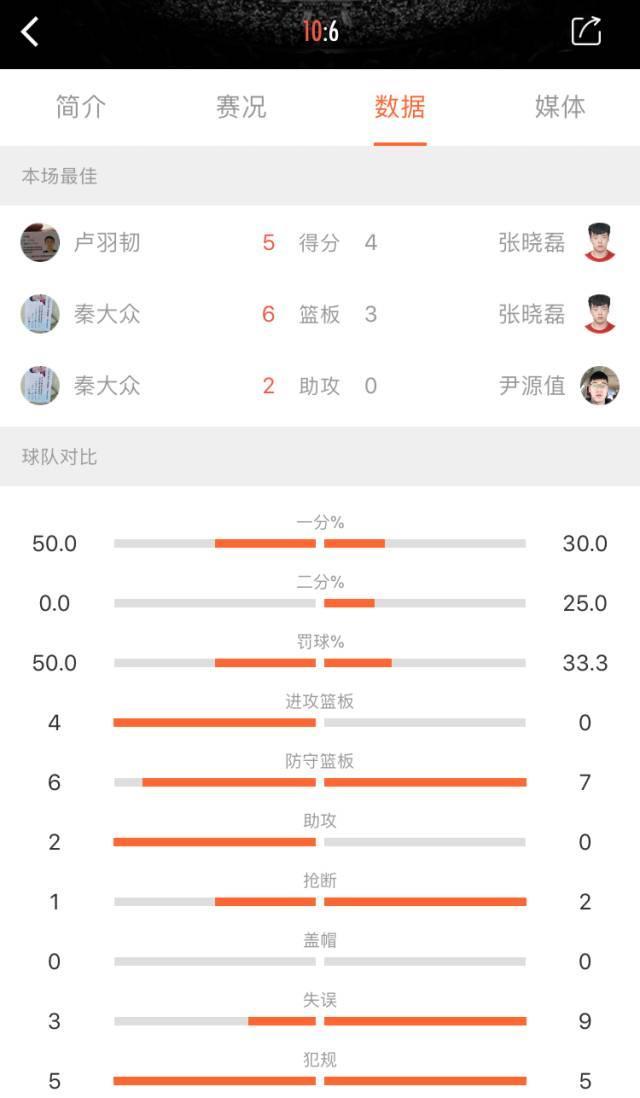 我奥篮球App端本场双方队员数据对比