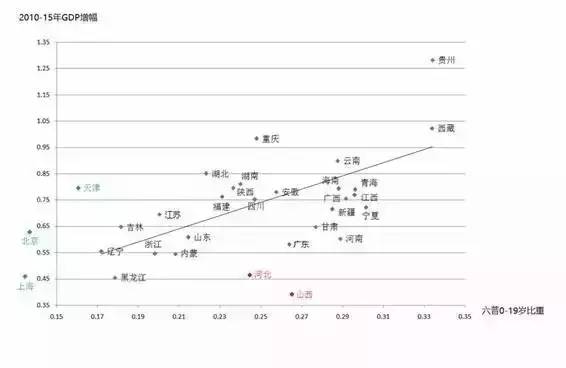 各省人口数据_阅读下面的图表,分析调查数据并归纳出3个结论 要求分析正确(3)