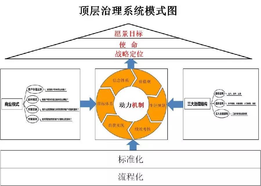 物流企业的顶层设计