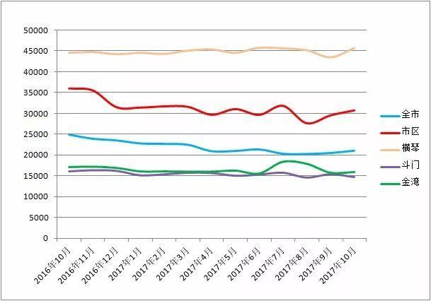 琴一半的投资成本+一样的投资价值=保税区 --凤