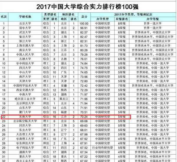 其实我想说, 东南大学这所优秀的985大学真的不在福建省