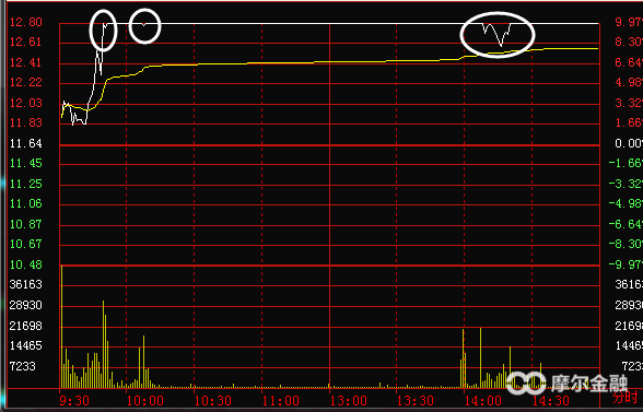 龙虎榜涨停战法,干货分时图解析(详解)_马龙谈