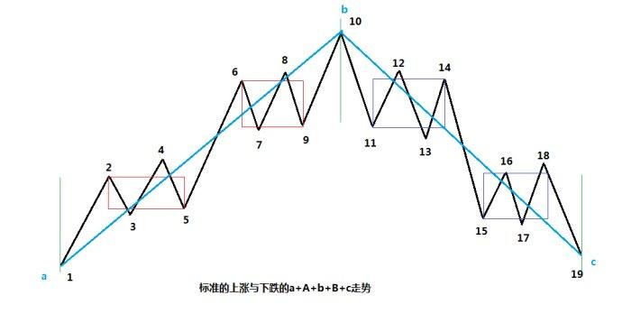 缠中说禅：分解与递归（一）