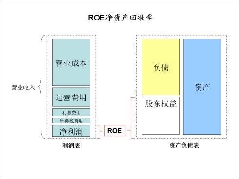 基本面分析:ROA ROE ROIC ROCE 回报率比较