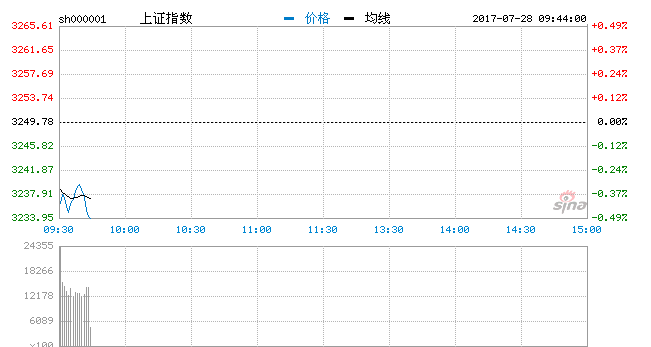 今日大盘上证指数开盘走势图 7月28日今日股市