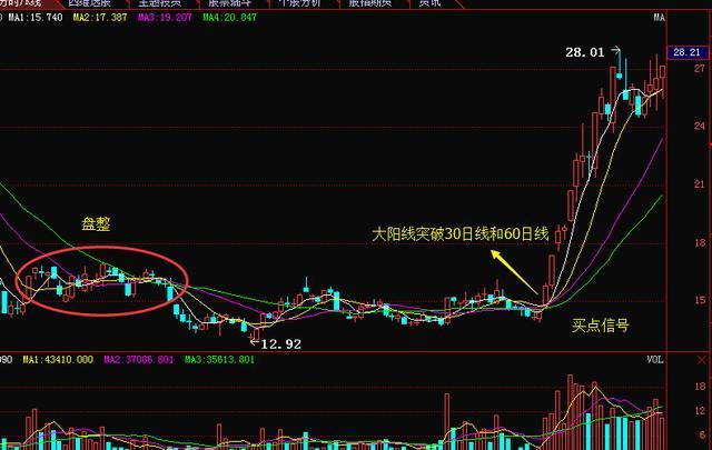 熟记这几个股票大涨前买入信号 菜鸟也能赚钱