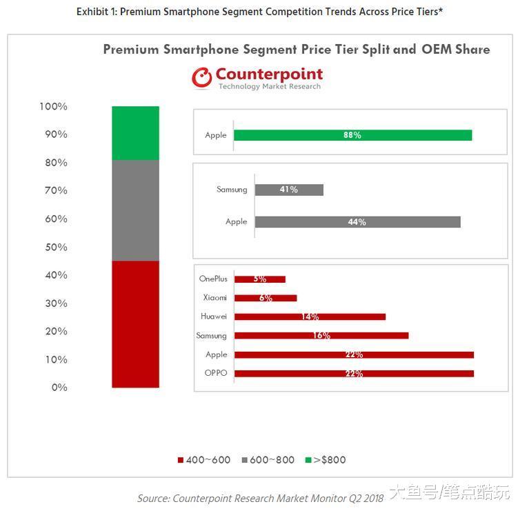 【OPPO与苹果打成平手】根据