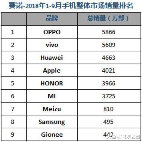 近日赛诺一份数据披露，前三季度