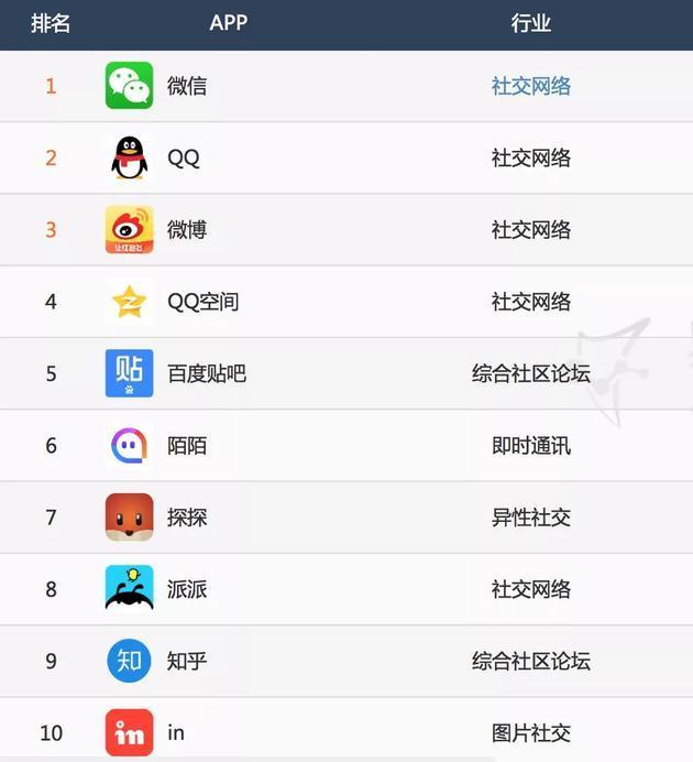 男太多女太少、用户又太“老”, 为了充实95后, 陌陌砸下40多亿