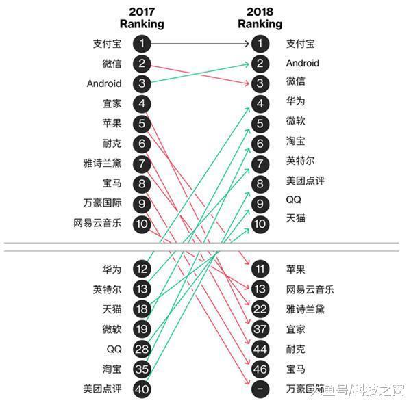 中国最受欢迎品牌调查，华为和美