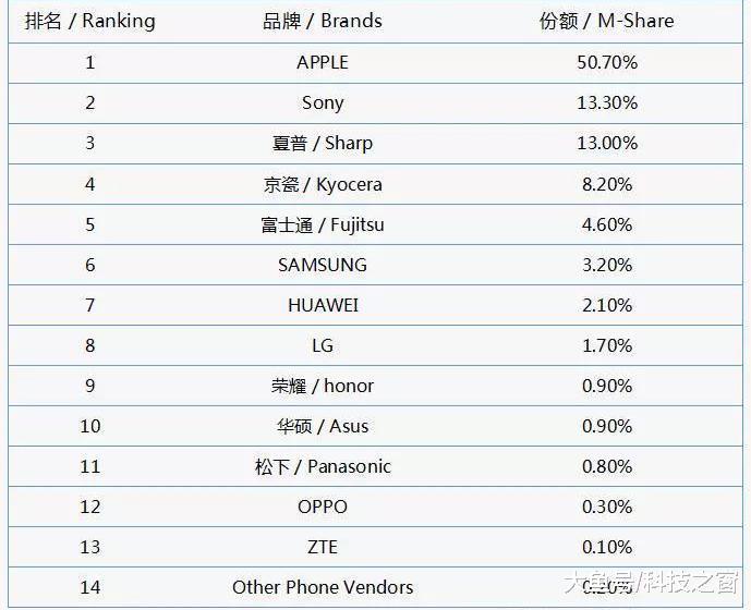 日本手机市场的天，还是苹果iP