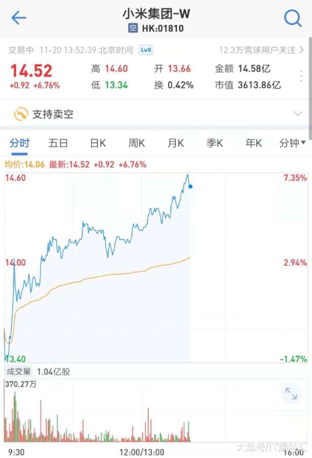 小米的股价目前大涨了6.76%