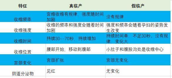 什么是假临产? 一张图让你区分真假临产特征