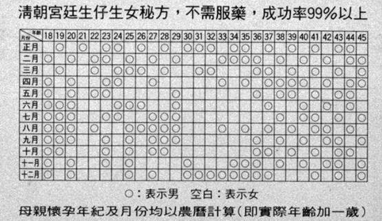 2018年清宫表, 生男生女早知道