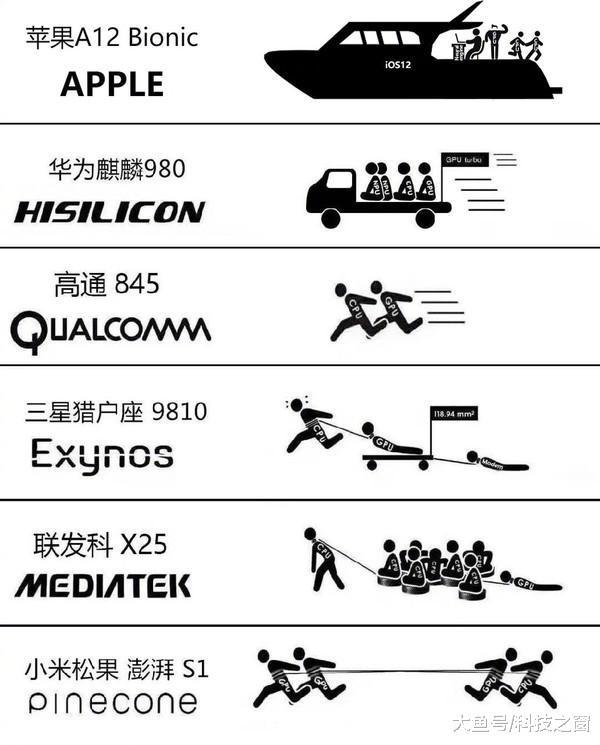 苹果A12发布后，手机SOC格