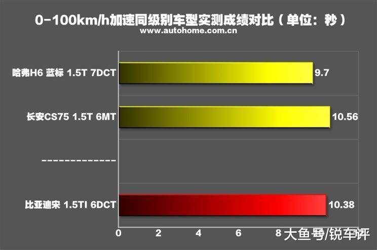 新款比亚迪宋燃油版的百公里加速