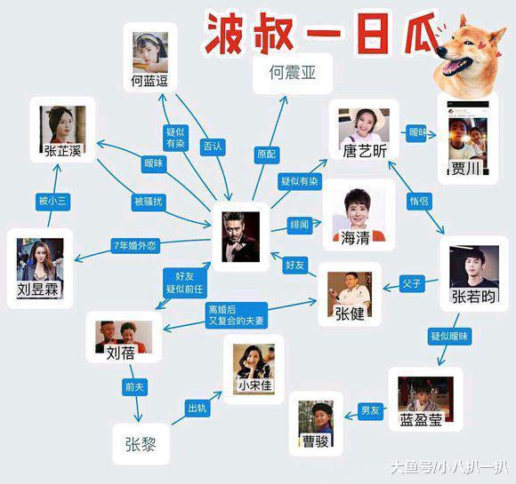 娱乐圈第三张复杂的人物关系图诞