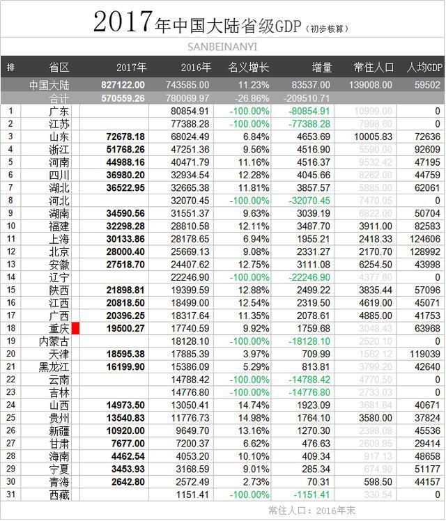 中国gdp水分有多大_中国各城市GDP水分多大 这对买房很有影响